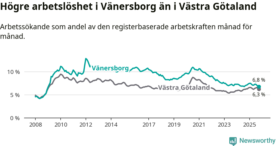 Graf: Arbetslöshet i Vänersborgs kommun och Västra Götalands län