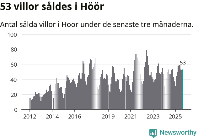 Graf: Antal sålda villor i Höörs kommun