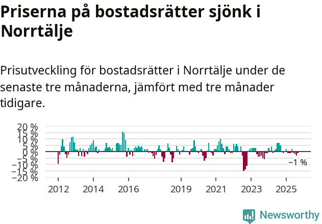 Graf: Prisutveckling för bostadsrätter i Norrtälje kommun