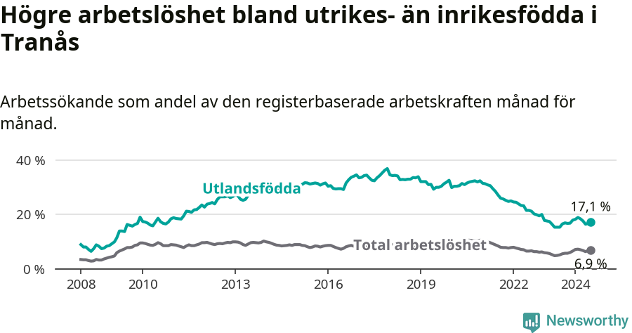 Graf: Skillnad i arbetslöshet mellan utrikesfödda och hela befolkningen i Tranås kommun