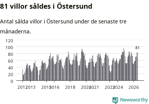 Graf: Antal sålda villor i Östersunds kommun