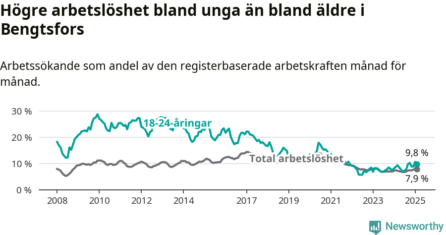 Graf: Skillnad i arbetslöshet mellan unga och hela befolkningen i Bengtsfors kommun