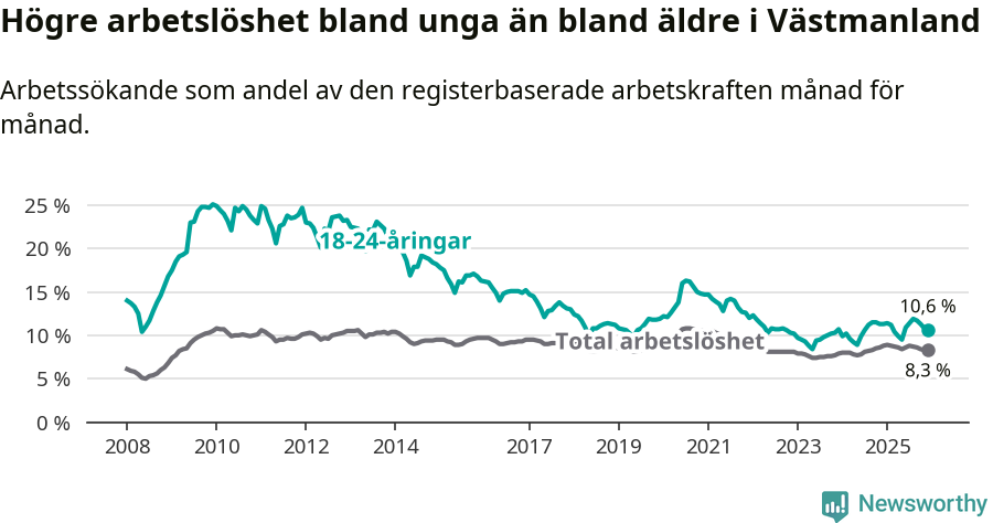 Graf: Skillnad i arbetslöshet mellan unga och hela befolkningen i Västmanlands län
