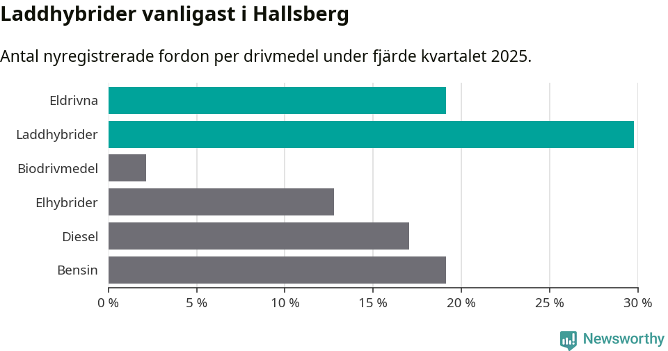 Graf: Antal nyregistrerade fordon per drivmedel