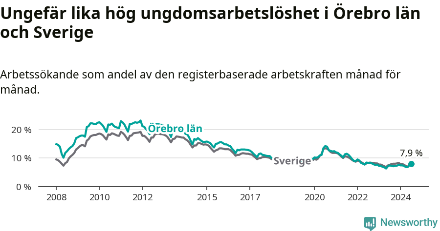Graf: Arbetslöshet bland unga i Örebro län och Sverige