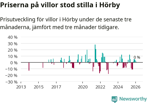 Graf: Prisutveckling för villor i Hörby kommun