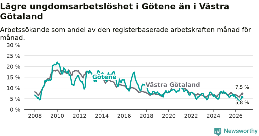 Graf: Arbetslöshet bland unga i Götene kommun och Västra Götalands län