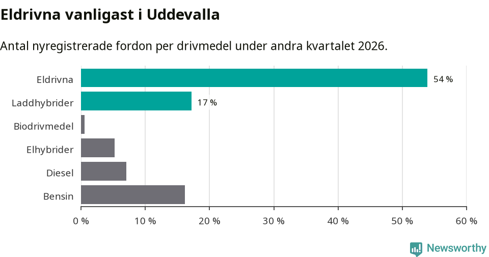 Graf: Antal nyregistrerade fordon per drivmedel