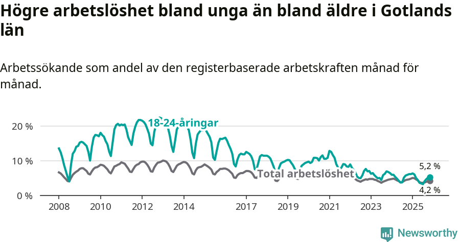 Graf: Skillnad i arbetslöshet mellan unga och hela befolkningen i Gotlands län