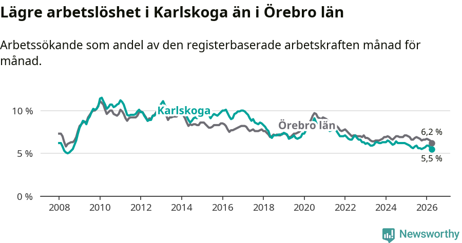Graf: Arbetslöshet i Karlskoga kommun och Örebro län