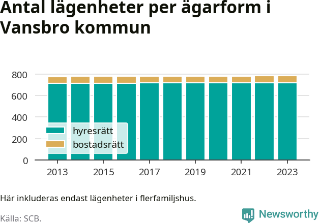 stapeldiagram över fördelningen mellan bostadsrätter och hyresrätter