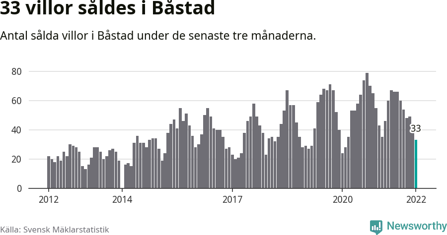 Graf: Antal sålda villor i Båstads kommun