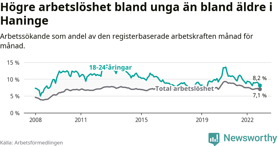 Graf: Skillnad i arbetslöshet mellan unga och hela befolkningen i Haninge kommun