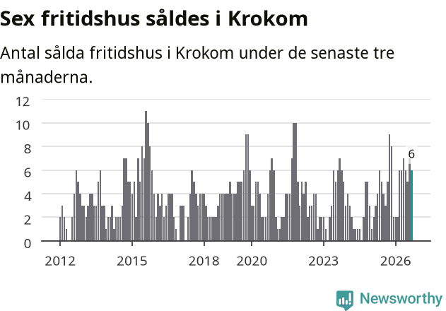 Graf: Antal sålda fritidshus i Krokoms kommun