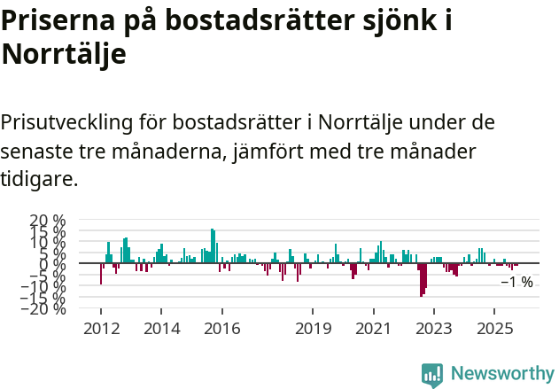 Graf: Prisutveckling för bostadsrätter i Norrtälje kommun
