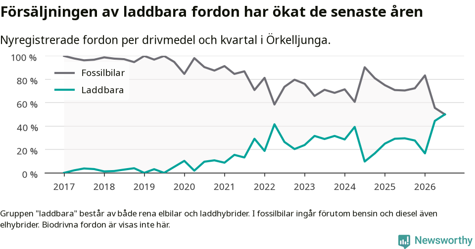 Graf: Andel laddbara bilar av alla nyregistreringar över tid
