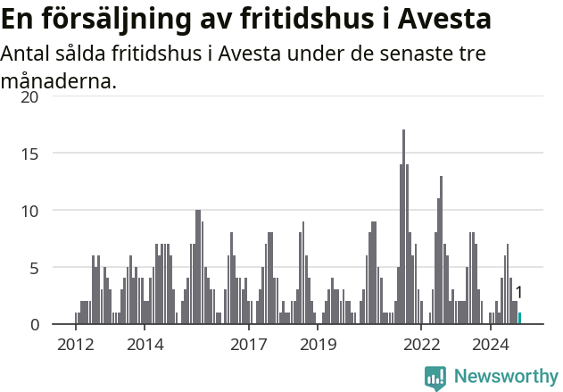 Graf: Antal sålda fritidshus i Avesta kommun