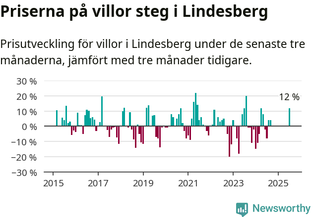 Graf: Prisutveckling för villor i Lindesbergs kommun