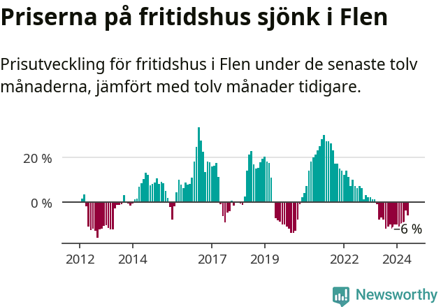 Graf: Prisutveckling för fritidshus i Flens kommun