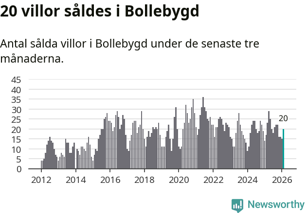 Graf: Antal sålda villor i Bollebygds kommun