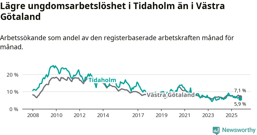 Graf: Arbetslöshet bland unga i Tidaholms kommun och Västra Götalands län