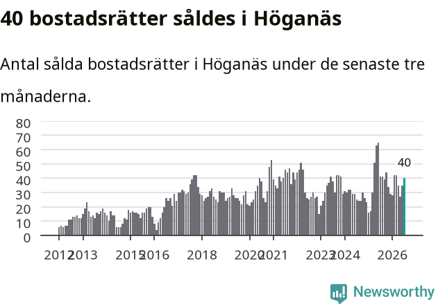 Graf: Antal sålda bostadsrätter i Höganäs kommun