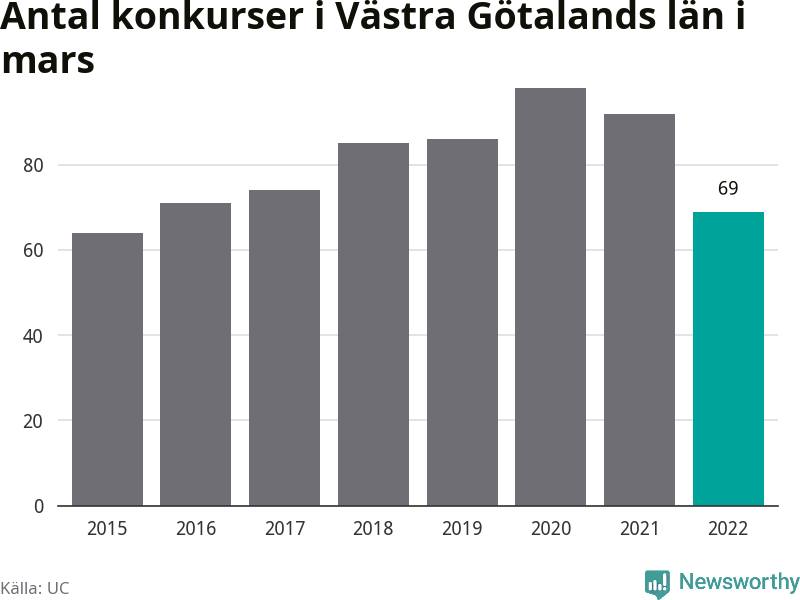 Graf: Antal konkurser i mars år för år i Västra Götalands län