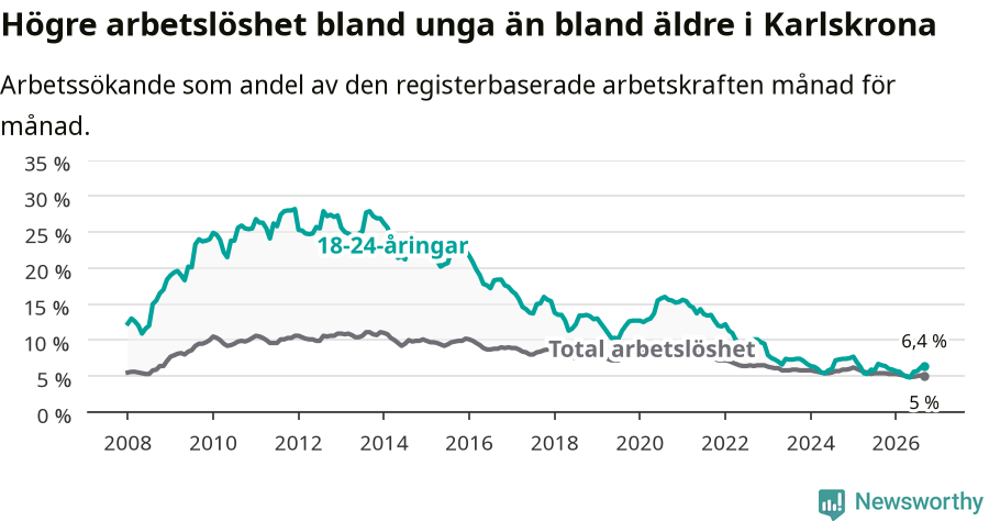 Graf: Skillnad i arbetslöshet mellan unga och hela befolkningen i Karlskrona kommun