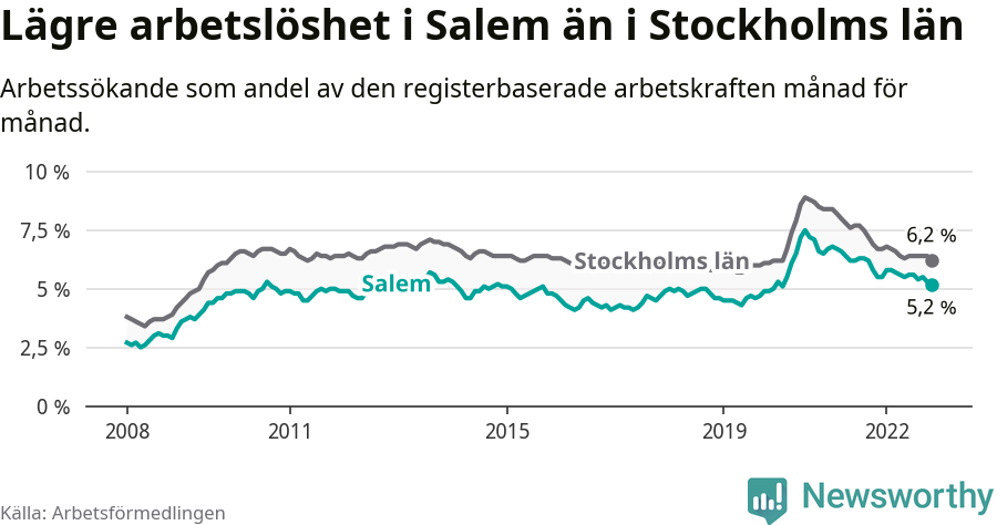 Graf: Arbetslöshet i Salems kommun och Stockholms län