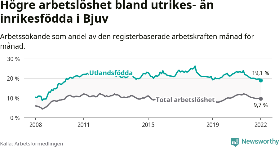 Graf: Skillnad i arbetslöshet mellan utrikesfödda och hela befolkningen i Bjuvs kommun