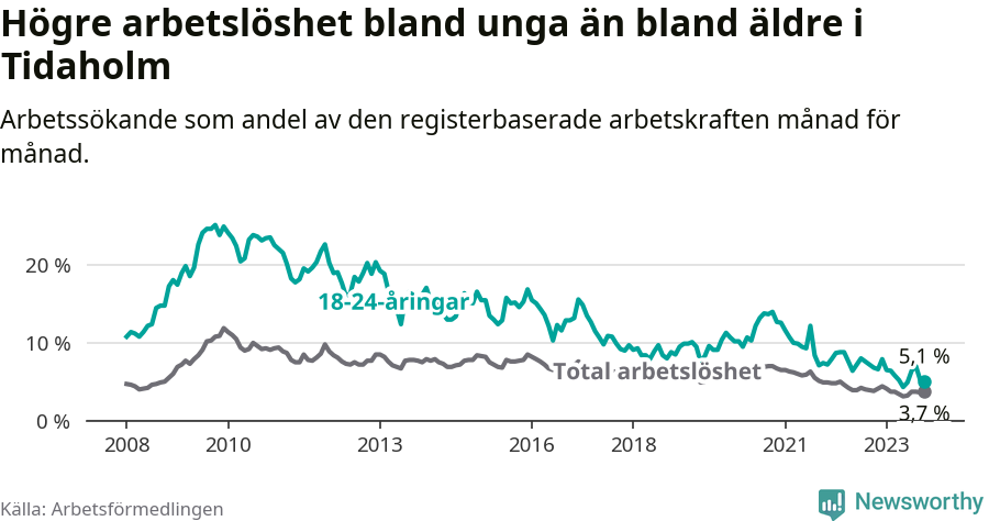 Graf: Skillnad i arbetslöshet mellan unga och hela befolkningen i Tidaholms kommun