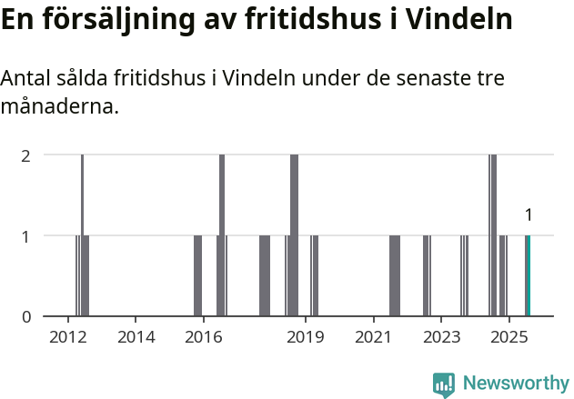 Graf: Antal sålda fritidshus i Vindelns kommun