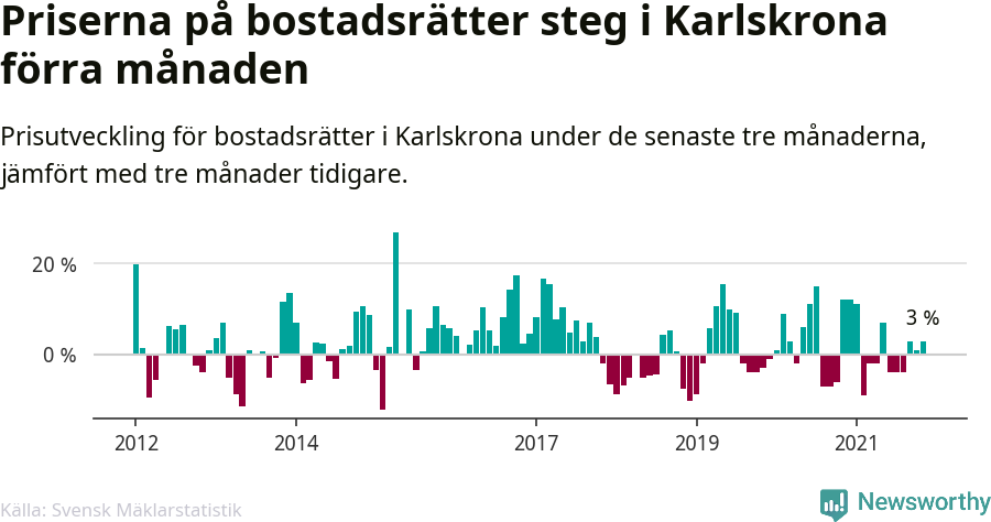 Graf: Prisutveckling för bostadsrätter i Karlskrona kommun