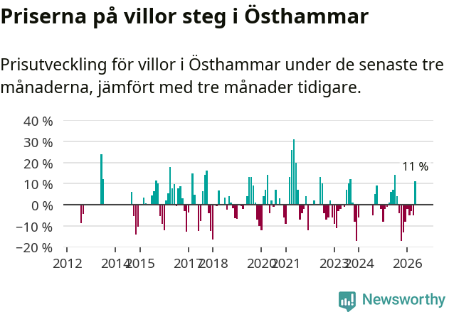 Graf: Prisutveckling för villor i Östhammars kommun