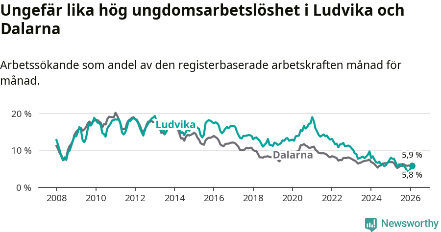 Graf: Arbetslöshet bland unga i Ludvika kommun och Dalarnas län