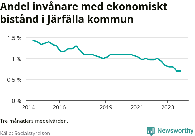 Graf över andelen biståndstagare per tremånadersperiod
