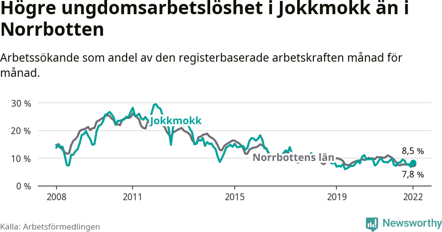 Graf: Arbetslöshet bland unga i Jokkmokks kommun och Norrbottens län