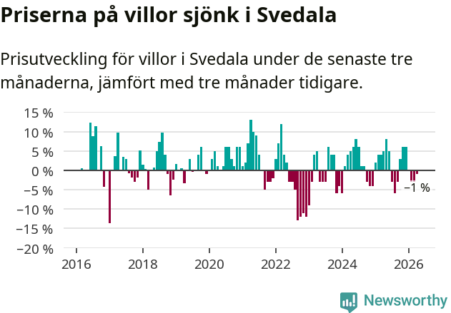 Graf: Prisutveckling för villor i Svedala kommun