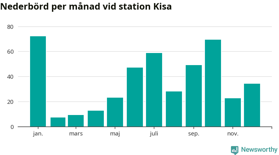 Diagram som visar total nederbörd, månad för månad.