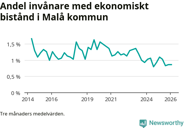Graf över andelen biståndstagare per tremånadersperiod