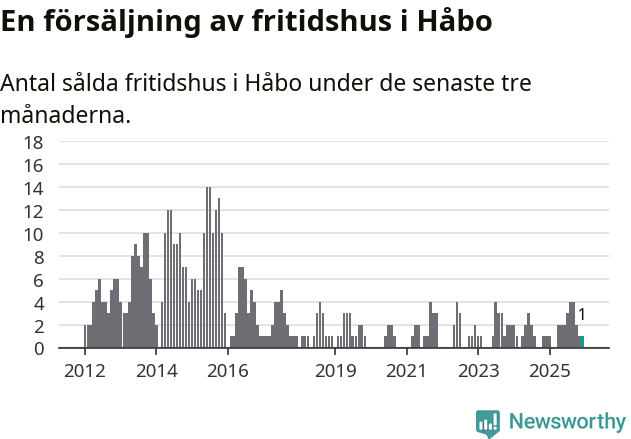 Graf: Antal sålda fritidshus i Håbo kommun