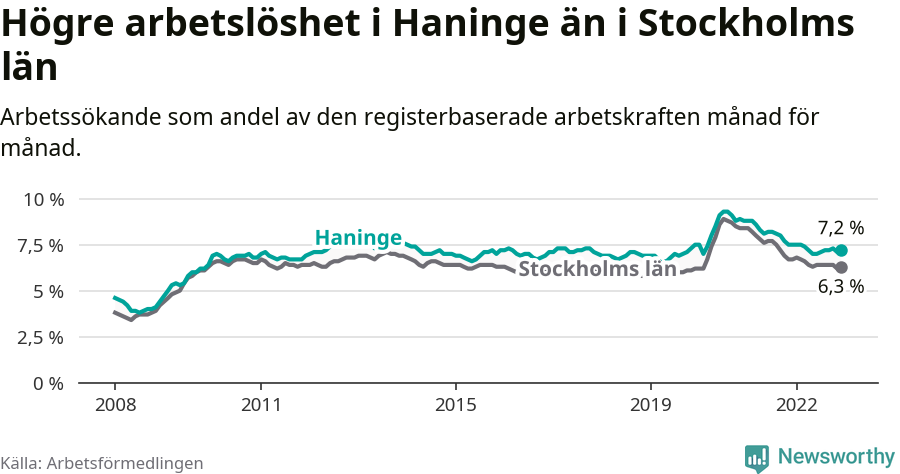 Graf: Arbetslöshet i Haninge kommun och Stockholms län