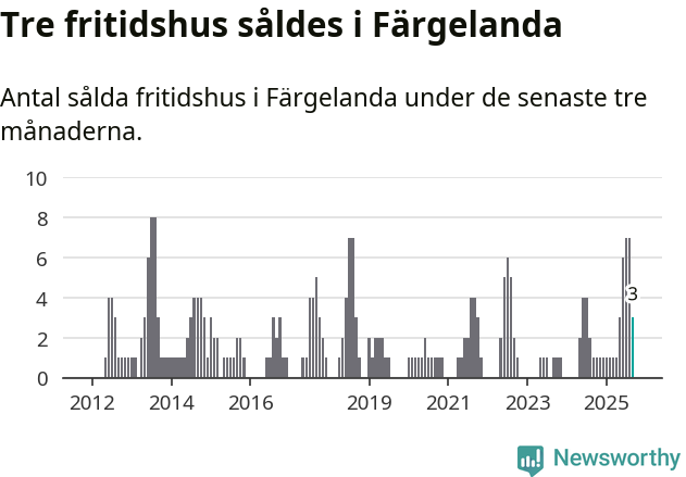 Graf: Antal sålda fritidshus i Färgelanda kommun