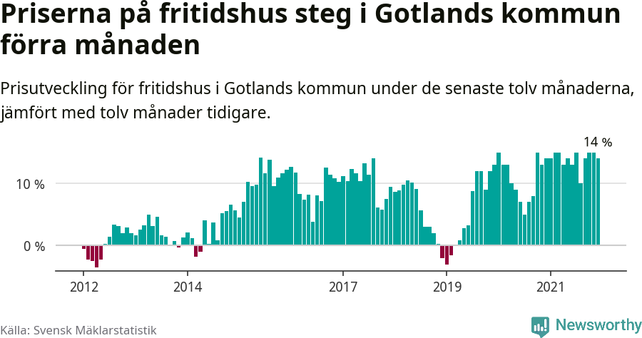 Graf: Prisutveckling för fritidshus i Region Gotland