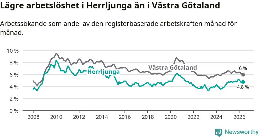Graf: Arbetslöshet i Herrljunga kommun och Västra Götalands län