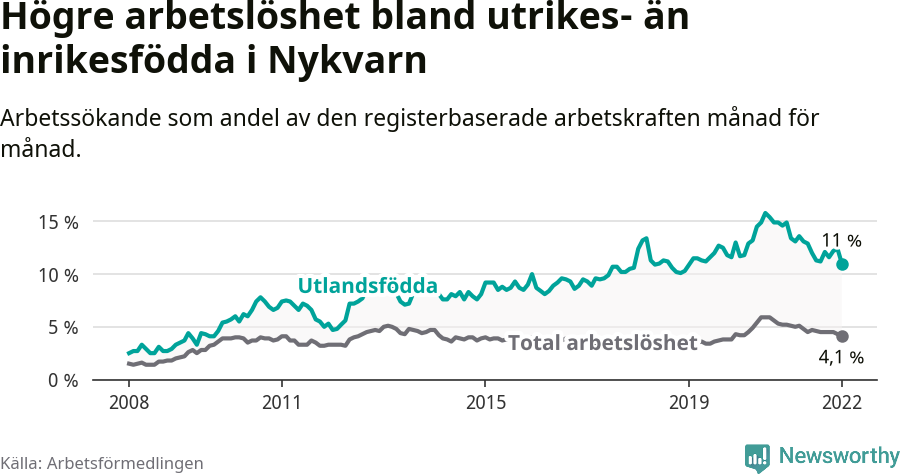 Graf: Skillnad i arbetslöshet mellan utrikesfödda och hela befolkningen i Nykvarns kommun