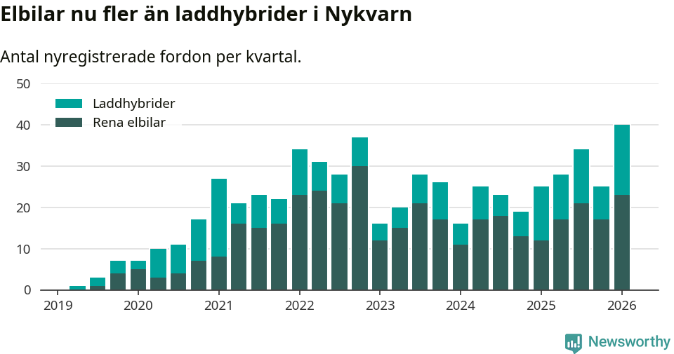 Graf: Antal nya laddhybrider och elbilar över tid