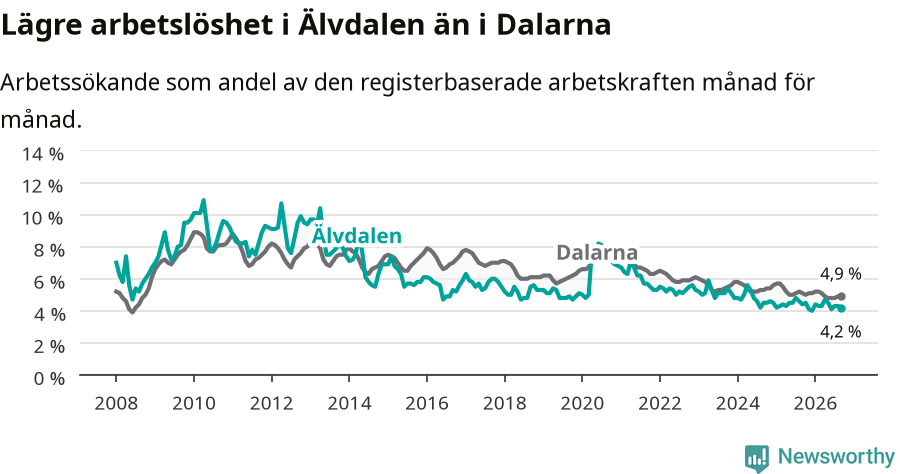 Graf: Arbetslöshet i Älvdalens kommun och Dalarnas län