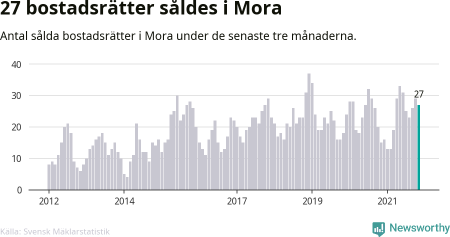 Graf: Antal sålda bostadsrätter i Mora kommun