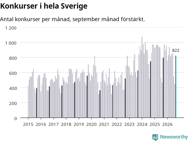 Antal konkurser per månad i Sverige